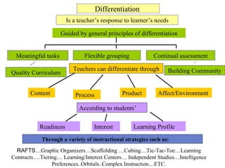Differentiation  Is a teacher’s response to learner’s needs Guided by general principles of differentiation Meaningful tasks Flexible grouping Continual assessment Teachers can differentiate through Content Process Product Affect/Environment According to students’ Readiness Interest Learning Profile Through a variety of instructional strategies such as: RAFTS …Graphic Organizers…Scaffolding …Cubing…Tic-Tac-Toe…Learning Contracts….Tiering… Learning/Interest Centers… Independent Studies…Intelligence Preferences..Orbitals..Complex Instruction…ETC. Quality Curriculum Building Community 