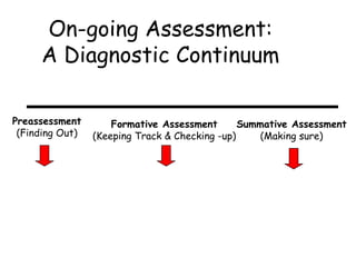 On-going Assessment:
A Diagnostic Continuum
Preassessment
(Finding Out)
Formative Assessment
(Keeping Track & Checking -up)
Summative Assessment
(Making sure)
 