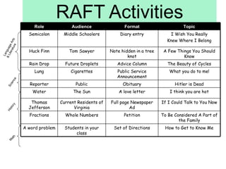 RAFT Activities
Role Audience Format Topic
Semicolon Middle Schoolers Diary entry I Wish You Really
Knew Where I Belong
Huck Finn Tom Sawyer Note hidden in a tree
knot
A Few Things You Should
Know
Rain Drop Future Droplets Advice Column The Beauty of Cycles
Lung Cigarettes Public Service
Announcement
What you do to me!
Reporter Public Obituary Hitler is Dead
Water The Sun A love letter I think you are hot
Thomas
Jefferson
Current Residents of
Virginia
Full page Newspaper
Ad
If I Could Talk to You Now
Fractions Whole Numbers Petition To Be Considered A Part of
the Family
A word problem Students in your
class
Set of Directions How to Get to Know Me
L
a
n
g
u
a
g
e
A
r
t
s
&
L
i
t
e
r
a
t
u
r
e
S
c
i
e
n
c
e
H
i
s
t
o
r
y
M
a
t
h
 