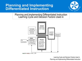 Planning and Implementing
Differentiated Instruction
Learning Cycle and Decision Factors Used in
Planning and Implementing Differentiated Instruction
Planning and Implementing Differentiated Instruction
Learning Cycle and Decision Factors Used in
 