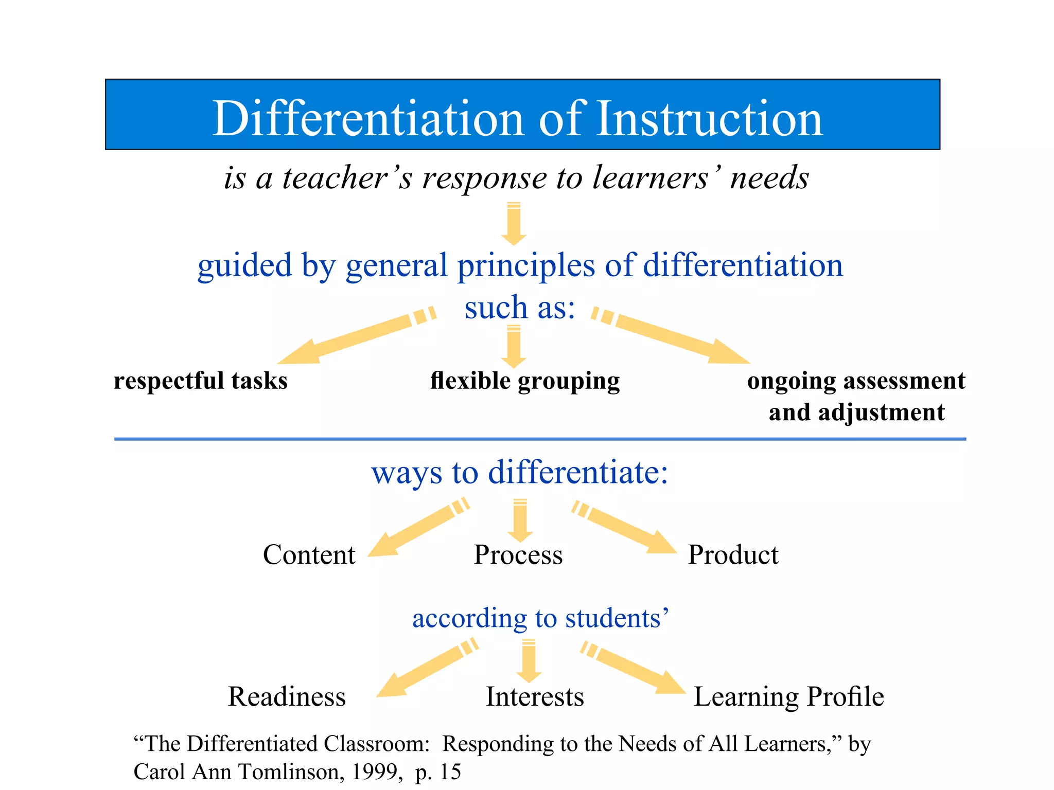 is a teacher’s response to learners’ needs
guided by general principles of differentiation
such as:
respectful tasks ﬂexible grouping ongoing assessment
and adjustment
ways to differentiate:
Content Process Product
according to students’
Readiness Interests Learning Proﬁle
Differentiation of Instruction
“The Differentiated Classroom: Responding to the Needs of All Learners,” by
Carol Ann Tomlinson, 1999, p. 15
 