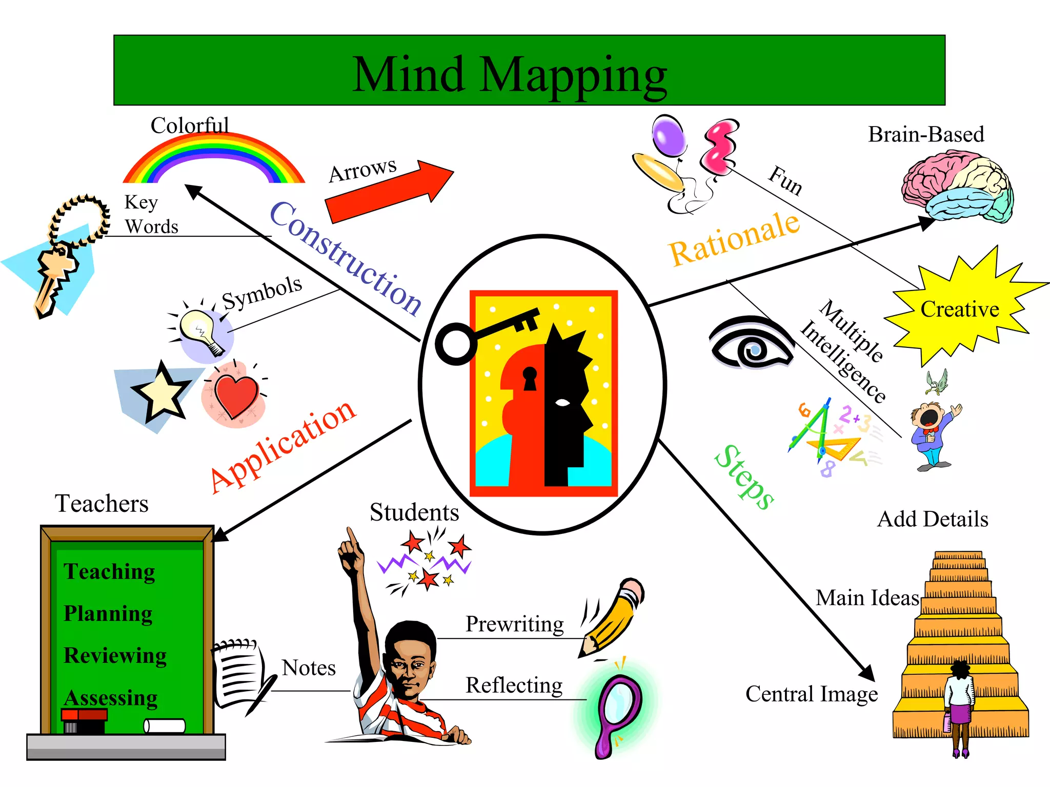 Mind Mapping
Teaching
Planning
Reviewing
Assessing
Notes
Prewriting
Reflecting
Application
Teachers Students
Construction
Colorful
Symbols
Key
Words
Arrows
Steps
Central Image
Main Ideas
Add Details
Rationale
Brain-Based
Fun
M
ultiple
Intelligence
Creative
 