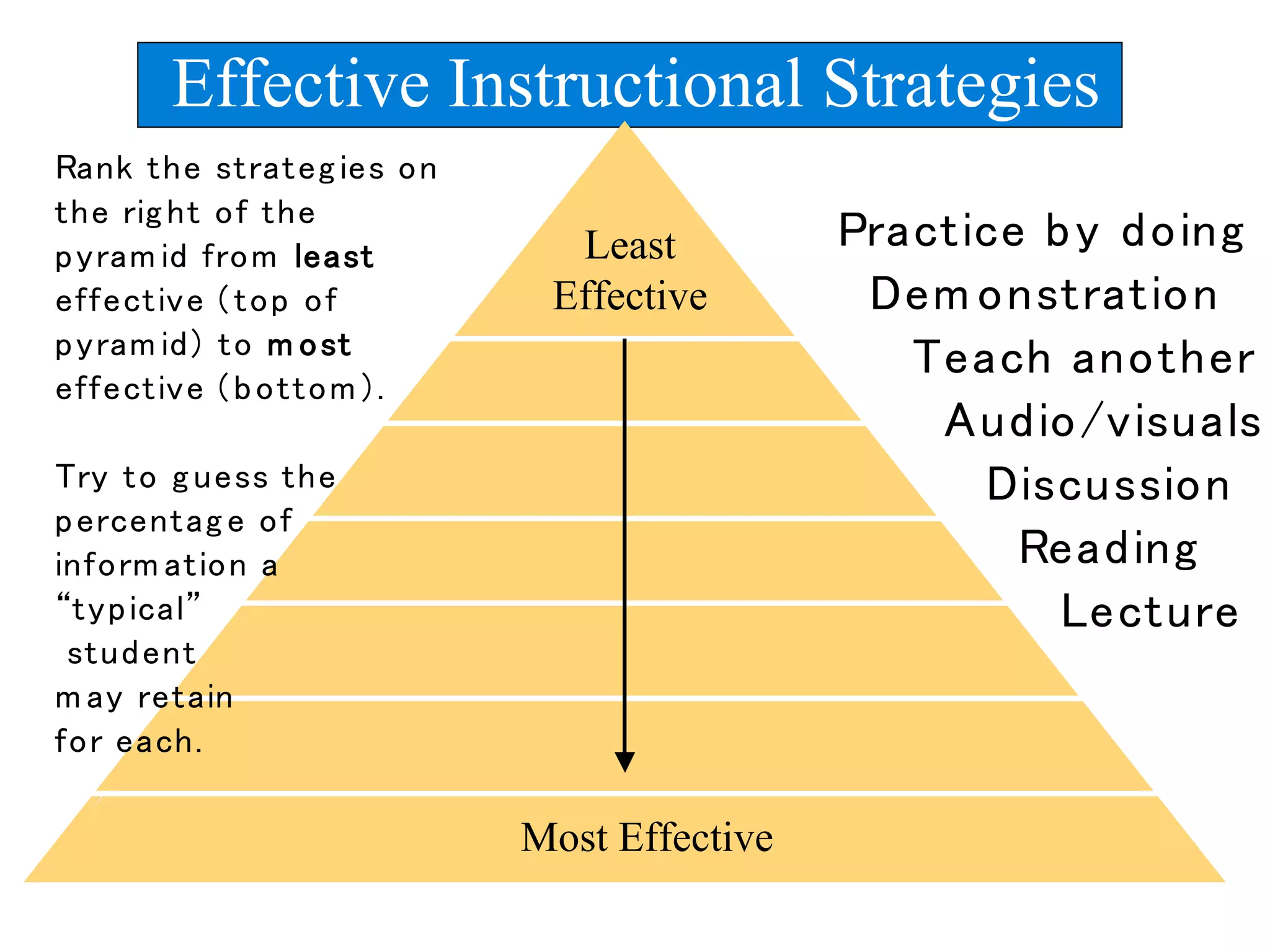 Effective Instructional Strategies
Least
Effective
Most Effective
 