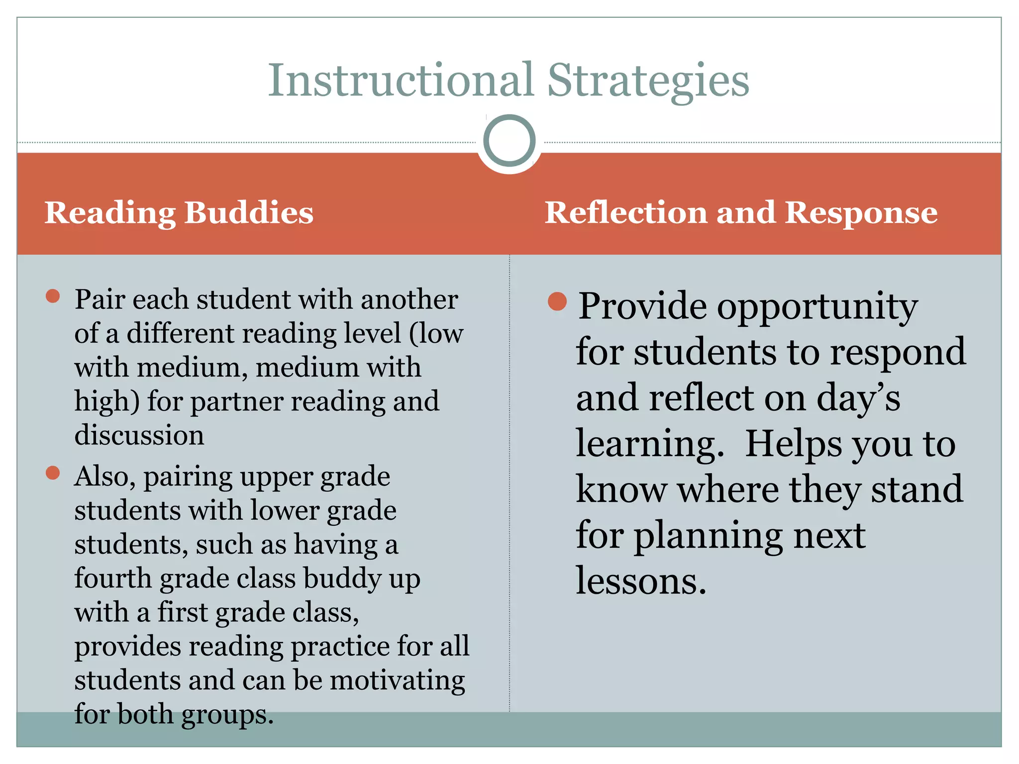 Reading Buddies Reflection and Response
 Pair each student with another
of a different reading level (low
with medium, medium with
high) for partner reading and
discussion
 Also, pairing upper grade
students with lower grade
students, such as having a
fourth grade class buddy up
with a first grade class,
provides reading practice for all
students and can be motivating
for both groups.
Provide opportunity
for students to respond
and reflect on day’s
learning. Helps you to
know where they stand
for planning next
lessons.
Instructional Strategies
 
