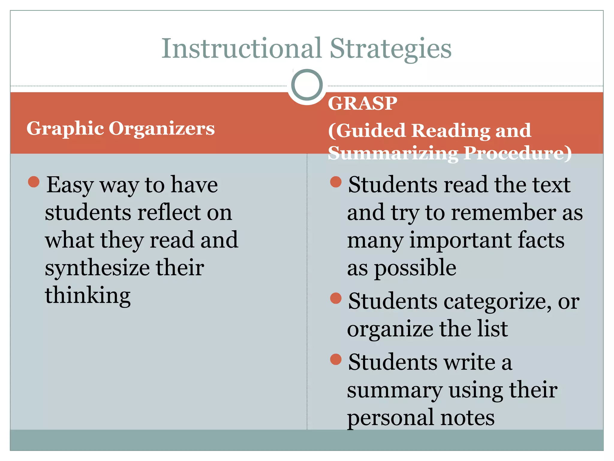 Graphic Organizers
GRASP
(Guided Reading and
Summarizing Procedure)
Easy way to have
students reflect on
what they read and
synthesize their
thinking
Students read the text
and try to remember as
many important facts
as possible
Students categorize, or
organize the list
Students write a
summary using their
personal notes
Instructional Strategies
 