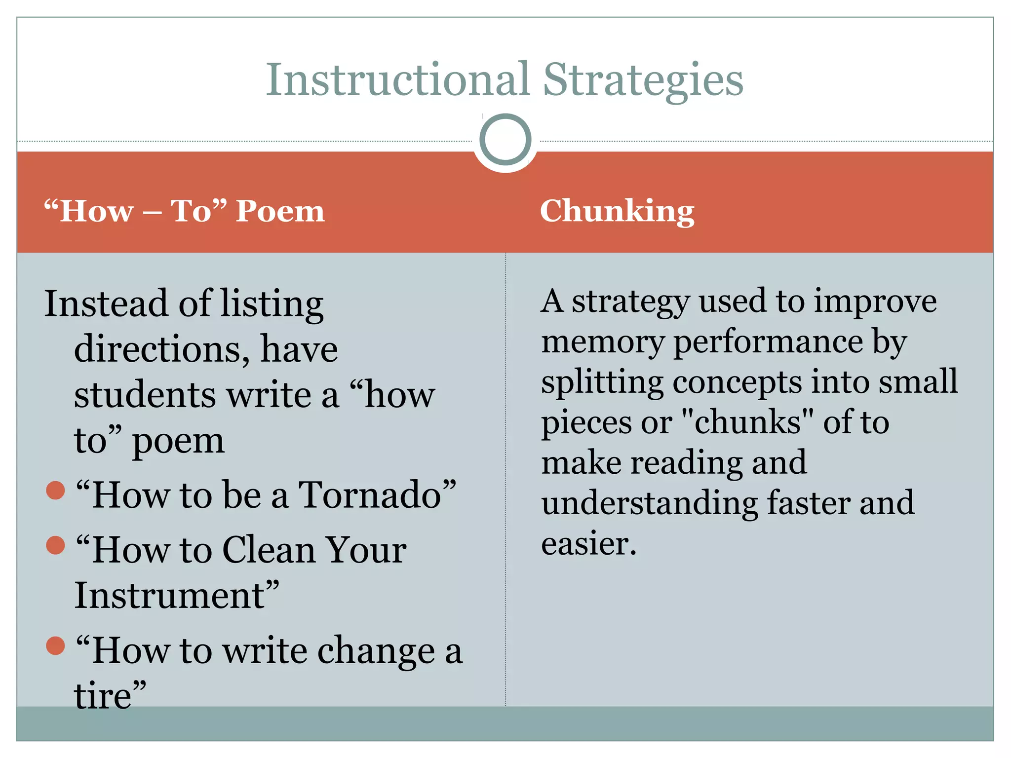 “How – To” Poem Chunking
Instead of listing
directions, have
students write a “how
to” poem
“How to be a Tornado”
“How to Clean Your
Instrument”
“How to write change a
tire”
A strategy used to improve
memory performance by
splitting concepts into small
pieces or "chunks" of to
make reading and
understanding faster and
easier.
Instructional Strategies
 