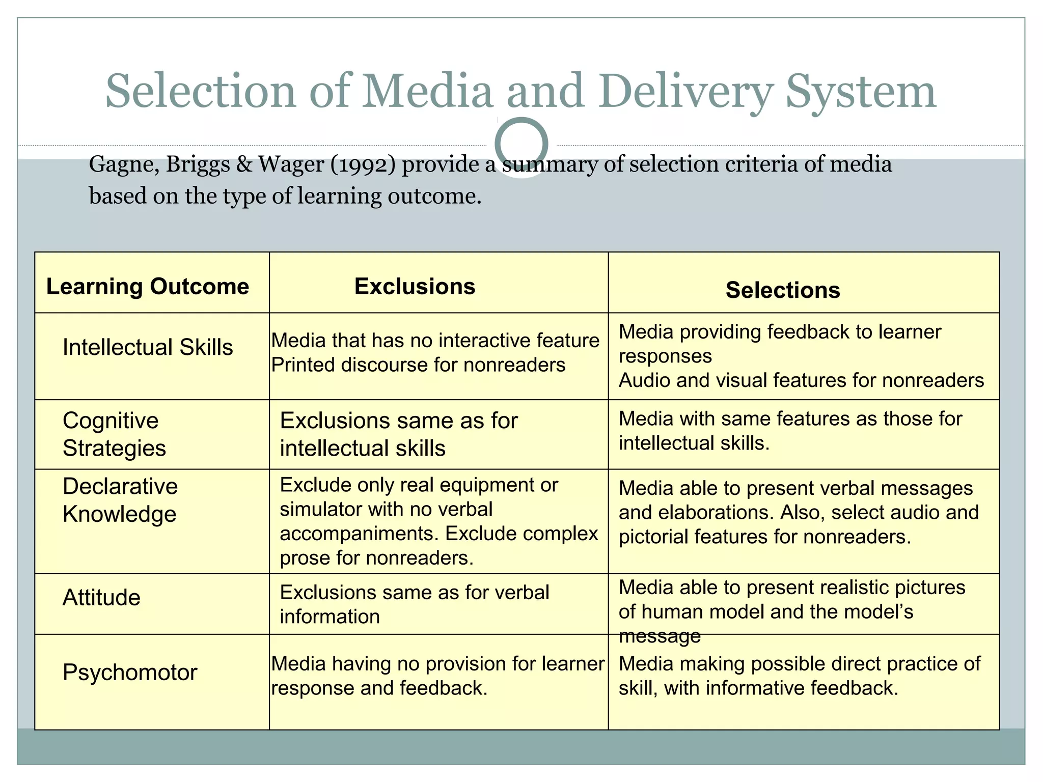 Selection of Media and Delivery System
Gagne, Briggs & Wager (1992) provide a summary of selection criteria of media
based on the type of learning outcome.
Learning Outcome Exclusions Selections
Intellectual Skills Media that has no interactive feature
Printed discourse for nonreaders
Media providing feedback to learner
responses
Audio and visual features for nonreaders
Cognitive
Strategies
Exclusions same as for
intellectual skills
Media with same features as those for
intellectual skills.
Declarative
Knowledge
Exclude only real equipment or
simulator with no verbal
accompaniments. Exclude complex
prose for nonreaders.
Media able to present verbal messages
and elaborations. Also, select audio and
pictorial features for nonreaders.
Attitude Exclusions same as for verbal
information
Media able to present realistic pictures
of human model and the model’s
message
Psychomotor Media having no provision for learner
response and feedback.
Media making possible direct practice of
skill, with informative feedback.
 