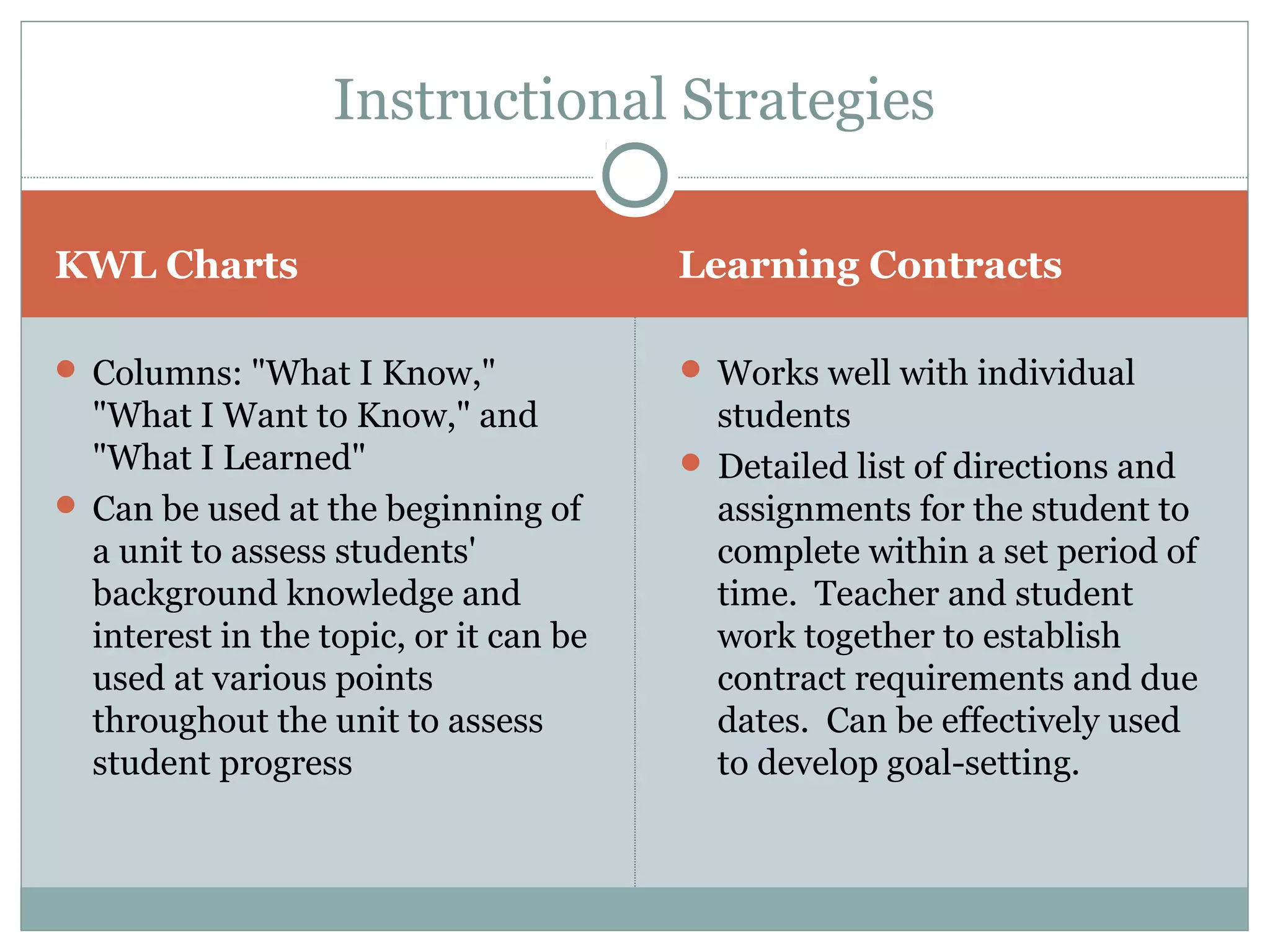 KWL Charts Learning Contracts
 Columns: "What I Know,"
"What I Want to Know," and
"What I Learned"
 Can be used at the beginning of
a unit to assess students'
background knowledge and
interest in the topic, or it can be
used at various points
throughout the unit to assess
student progress
 Works well with individual
students
 Detailed list of directions and
assignments for the student to
complete within a set period of
time. Teacher and student
work together to establish
contract requirements and due
dates. Can be effectively used
to develop goal-setting.
Instructional Strategies
 