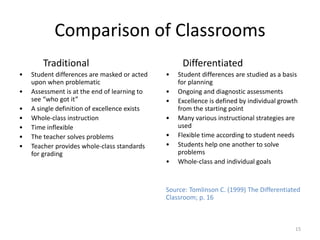 15 
Comparison of Classrooms 
Traditional 
• Student differences are masked or acted 
upon when problematic 
• Assessment is at the end of learning to 
see “who got it” 
• A single definition of excellence exists 
• Whole-class instruction 
• Time inflexible 
• The teacher solves problems 
• Teacher provides whole-class standards 
for grading 
Differentiated 
• Student differences are studied as a basis 
for planning 
• Ongoing and diagnostic assessments 
• Excellence is defined by individual growth 
from the starting point 
• Many various instructional strategies are 
used 
• Flexible time according to student needs 
• Students help one another to solve 
problems 
• Whole-class and individual goals 
Source: Tomlinson C. (1999) The Differentiated 
Classroom; p. 16 
 