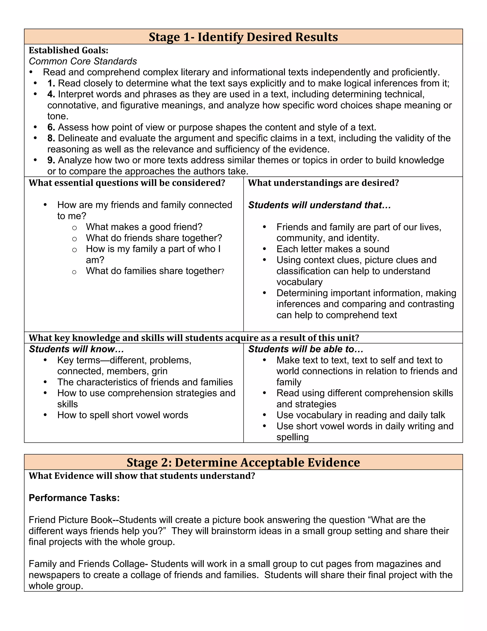 Stage	
  1-­	
  Identify	
  Desired	
  Results	
  
                                    Established	
  Goals:	
  
	
  	
  	
  	
  	
  	
  	
  	
  	
  Common Core Standards
                                    • Read and comprehend complex literary and informational texts independently and proficiently.
                                         • 1. Read closely to determine what the text says explicitly and to make logical inferences from it;
                                         • 4. Interpret words and phrases as they are used in a text, including determining technical,
                                            connotative, and figurative meanings, and analyze how specific word choices shape meaning or
                                            tone.
                                         • 6. Assess how point of view or purpose shapes the content and style of a text.
                                         • 8. Delineate and evaluate the argument and specific claims in a text, including the validity of the
                                            reasoning as well as the relevance and sufficiency of the evidence.
                                         • 9. Analyze how two or more texts address similar themes or topics in order to build knowledge
                                    	
      or to compare the approaches the authors take.
                                    What	
  essential	
  questions	
  will	
  be	
  considered?	
         What	
  understandings	
  are	
  desired?	
  
                                                                                                          	
  
                                           • How are my friends and family connected                      Students will understand that…
                                               to me?
                                                   o What makes a good friend?                                  • Friends and family are part of our lives,
                                                   o What do friends share together?                                   community, and identity.
                                                   o How is my family a part of who I                           • Each letter makes a sound
                                                      am?                                                       • Using context clues, picture clues and
                                                   o What do families share together?                                  classification can help to understand
                                    	
                                                                                 vocabulary
                                                                                                                • Determining important information, making
                                                                                                                       inferences and comparing and contrasting
                                                                                                                       can help to comprehend text
                                                                                                          	
  
                                    What	
  key	
  knowledge	
  and	
  skills	
  will	
  students	
  acquire	
  as	
  a	
  result	
  of	
  this	
  unit?	
  
                                    Students will know…                                                   Students will be able to…
                                           • Key terms—different, problems,                                     • Make text to text, text to self and text to
                                               connected, members, grin                                                world connections in relation to friends and
                                           • The characteristics of friends and families                               family
                                           • How to use comprehension strategies and                            • Read using different comprehension skills
                                               skills                                                                  and strategies
                                           • How to spell short vowel words                                     • Use vocabulary in reading and daily talk
                                    	
                                                                          • Use short vowel words in daily writing and
                                                                                                                       spelling	
  
                                    	
  
                                         Stage	
  2:	
  Determine	
  Acceptable	
  Evidence	
  
     What	
  Evidence	
  will	
  show	
  that	
  students	
  understand?	
  
     	
  
     Performance Tasks:

     Friend Picture Book--Students will create a picture book answering the question “What are the
     different ways friends help you?” They will brainstorm ideas in a small group setting and share their
     final projects with the whole group.

     Family and Friends Collage- Students will work in a small group to cut pages from magazines and
     newspapers to create a collage of friends and families. Students will share their final project with the
     whole group.
 