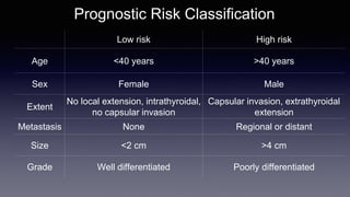 Prognostic Risk Classification
Low risk High risk
Age <40 years >40 years
Sex Female Male
Extent
No local extension, intrathyroidal,
no capsular invasion
Capsular invasion, extrathyroidal
extension
Metastasis None Regional or distant
Size <2 cm >4 cm
Grade Well differentiated Poorly differentiated
 
