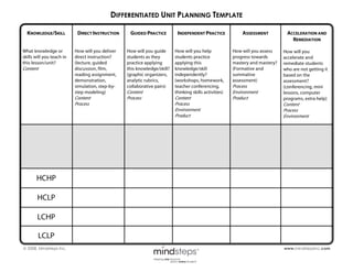DIFFERENTIATED UNIT PLANNING TEMPLATE

  KNOWLEDGE/SKILL           DIRECT INSTRUCTION     GUIDED PRACTICE         INDEPENDENT PRACTICE             ASSESSMENT          ACCELERATION AND
                                                                                                                                  REMEDIATION

What knowledge or          How will you deliver   How will you guide      How will you help             How will you assess    How will you
skills will you teach in   direct instruction?    students as they        students practice             progress towards       accelerate and
this lesson/unit?          (lecture, guided       practice applying       applying this                 mastery and mastery?   remediate students
Content                    discussion, film,      this knowledge/skill?   knowledge/skill               (Formative and         who are not getting it
                           reading assignment,    (graphic organizers,    independently?                summative              based on the
                           demonstration,         analytic rubrics,       (workshops, homework,         assessment)            assessment?
                           simulation, step-by-   collaborative pairs)    teacher conferencing,         Process                (conferencing, mini
                           step modeling)         Content                 thinking skills activities)   Environment            lessons, computer
                           Content                Process                 Content                       Product                programs, extra help)
                           Process                                        Process                                              Content
                                                                          Environment                                          Process
                                                                          Product                                              Environment




       HCHP

        HCLP

        LCHP

        LCLP
 2008, Mindsteps Inc.                                                                                                         www.mindstepsinc.com
 