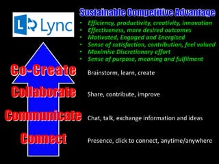 Co-Create Brainstorm, learn, create
Share, contribute, improve
Chat, talk, exchange information and ideas
• Efficiency, productivity, creativity, innovation
• Effectiveness, more desired outcomes
• Motivated, Engaged and Energised
• Sense of satisfaction, contribution, feel valued
• Maximise Discretionary effort
• Sense of purpose, meaning and fulfilment
Connect
Communicate
Collaborate
Presence, click to connect, anytime/anywhere
 