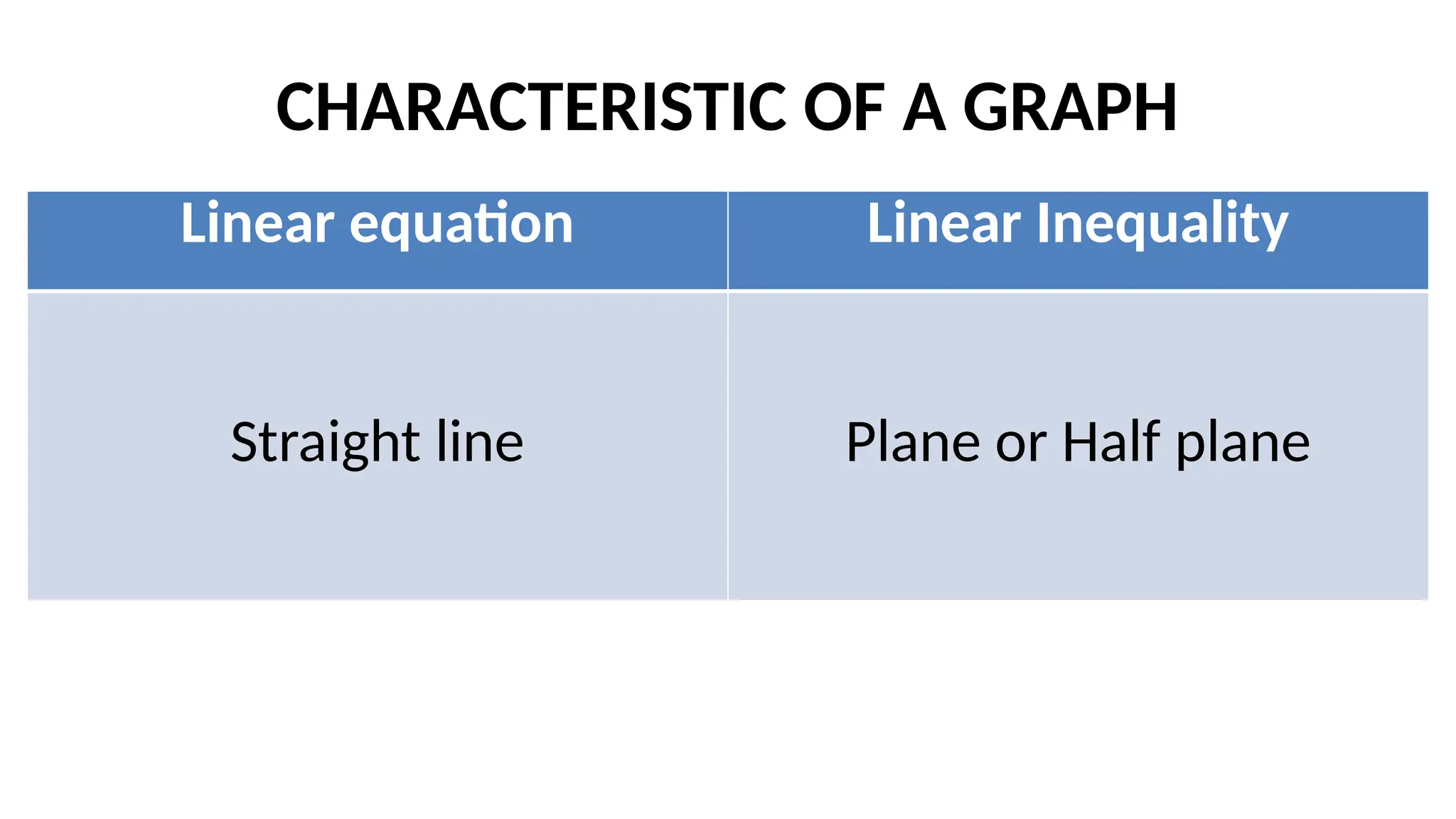 CHARACTERISTIC OF A GRAPH
Linear equation Linear Inequality
Straight line Plane or Half plane
 