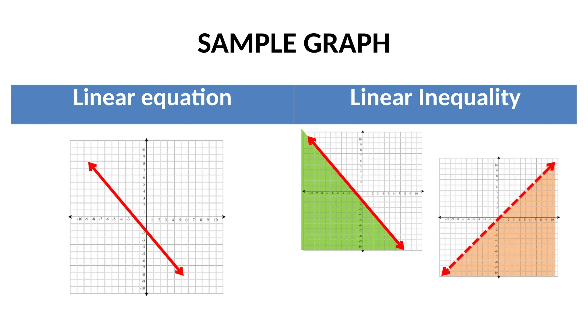 SAMPLE GRAPH
Linear equation Linear Inequality
 
