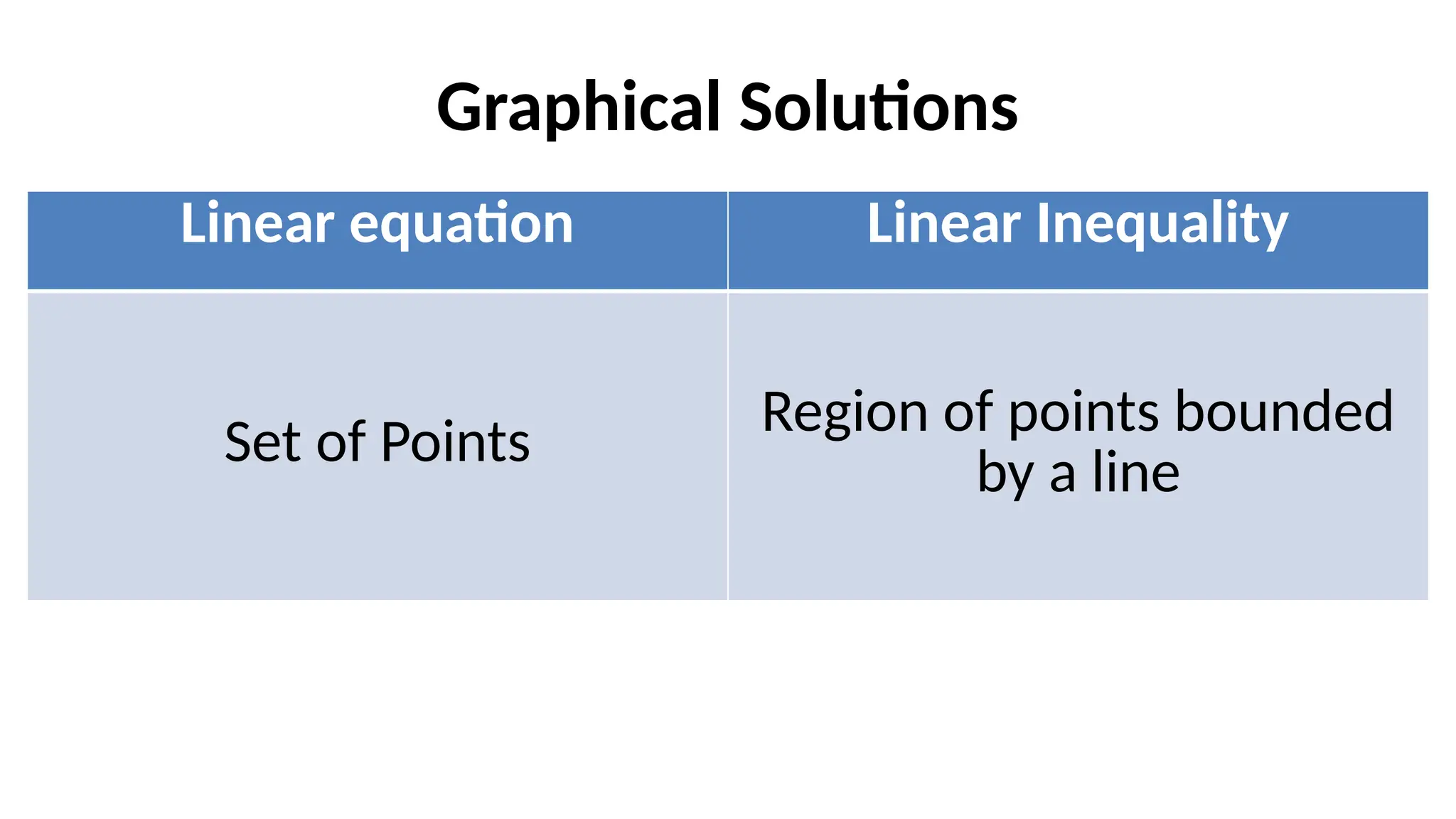 Graphical Solutions
Linear equation Linear Inequality
Set of Points Region of points bounded
by a line
 