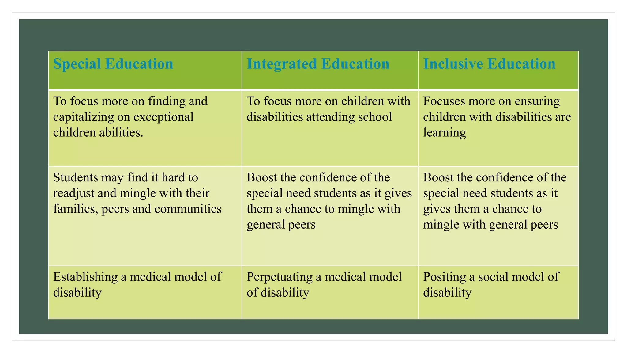 Integration Et Inclusion Differentiate Special, Integrated and Inclusive Education..pptx