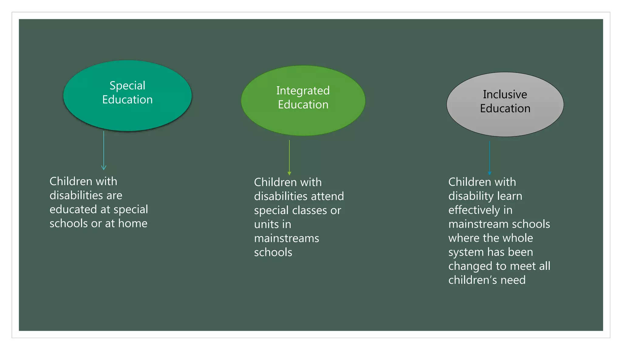 Differentiate Special, Integrated and Inclusive Education..pptx