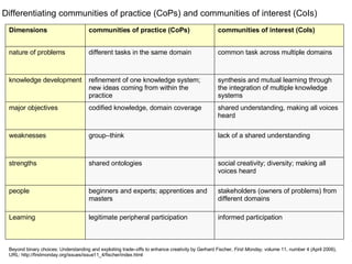 Differentiating communities of practice (CoPs) and communities of interest (CoIs) nature of problems knowledge development major objectives weaknesses Dimensions different tasks in the same domain common task across multiple domains refinement of one knowledge system; new ideas coming from within the practice synthesis and mutual learning through the integration of multiple knowledge systems codified knowledge, domain coverage shared understanding, making all voices heard group–think lack of a shared understanding communities of practice (CoPs)  communities of interest (CoIs) shared ontologies social creativity; diversity; making all voices heard strengths beginners and experts; apprentices and masters stakeholders (owners of problems) from different domains people legitimate peripheral participation informed participation Learning Beyond binary choices: Understanding and exploiting trade–offs to enhance creativity by Gerhard Fischer,  First Monday,  volume 11, number 4 (April 2006), URL: http://firstmonday.org/issues/issue11_4/fischer/index.html 