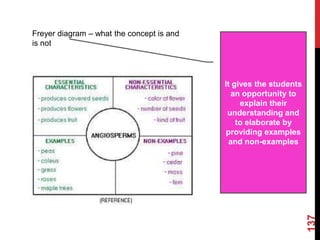 Freyer diagram – what the concept is and
is not




                                           It gives the students
                                             an opportunity to
                                                explain their
                                            understanding and
                                               to elaborate by
                                            providing examples
                                             and non-examples




                                                                   137
 