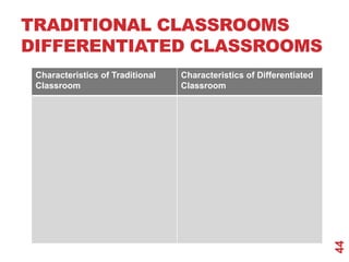 TRADITIONAL CLASSROOMS
DIFFERENTIATED CLASSROOMS
 Characteristics of Traditional   Characteristics of Differentiated
 Classroom                        Classroom




                                                                      44
 