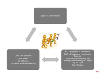 Basics of Differentiation




                                                                RTI – Response to Intervention
                                                              PoLT – Principles of Learning and
     Carol Ann Tomlinson                                                  Teaching
          June Maker                                            Evidence Based Teaching and
          David Sousa                                        Learning –Understanding by Design -
                                                                        Jay Mc Tighe
John Hattie and Robert Marzano
                                                                        Grant Wiggins




                                                                                                   5
 