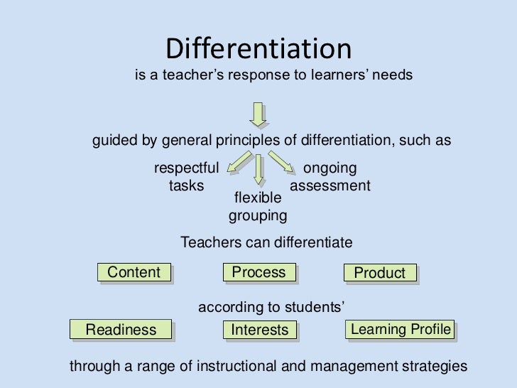 Differentiating instruction by interest