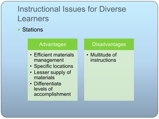 Instructional Issues for Diverse
Learners
 Stations
Advantages
• Efficient materials
management
• Specific locations
• Lesser supply of
materials
• Differentiate
levels of
accomplishment
Disadvantages
• Multitude of
instructions
 