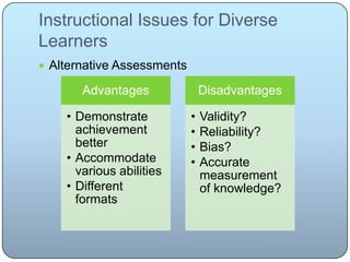Instructional Issues for Diverse
Learners
 Alternative Assessments
Advantages
• Demonstrate
achievement
better
• Accommodate
various abilities
• Different
formats
Disadvantages
• Validity?
• Reliability?
• Bias?
• Accurate
measurement
of knowledge?
 