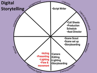 Digital Storytelling Script Writer Call Sheets Production  Schedule Asst Director Acting Presenting Lighting Flow &  movement Camera Editing Lighting Storyboarding Scene Scout Scene set up Storyboarding 