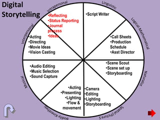 Digital Storytelling Script Writer Call Sheets Production  Schedule Asst Director Acting Presenting Lighting Flow &  movement Camera Editing Lighting Storyboarding Audio Editing Music Selection Sound Capture Scene Scout Scene set up Storyboarding Acting Directing Movie Ideas Vision Casting Reflecting Status Reporting Journal  process Ideas 