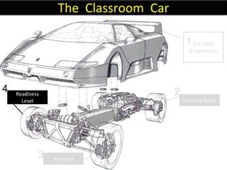 The Tools (Framework) Learning Styles Interests Readiness Level 1 2 3 4 The  Classroom  Car 