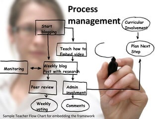 Process  management Start  blogging Teach how to Embed video Weekly blog Post with research Monitoring Peer review Admin involvment Weekly  voting Comments Plan Next  Step Curricular Involvement Sample Teacher Flow Chart for embedding the framework 