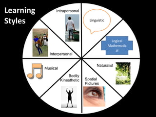 Learning Styles Logical Mathematical Linguistic Spatial Pictures Bodily Kinesthetic Musical Interpersonal Intrapersonal Naturalist 