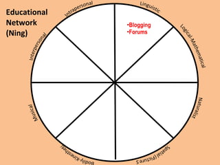 Educational  Network (Ning) Blogging Forums 