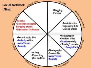 Social Network (Ning) Blogging Forums Administration Organizing Site Linking sharer Acting Presenting (Get on film) Photography Camera Op VoiceThread Animoto Record audio files Audacity  editor VoiceThread Animoto Photography Outdoor video Gcast  remotely “ Roving” reporter Google Earth Forums Cell phone enabled  Blogging or pics Discussion facilitators 
