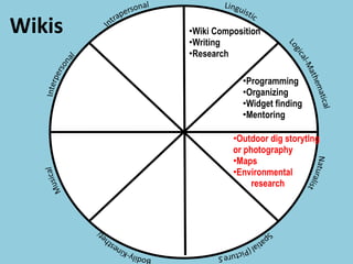 Wikis Wiki Composition Writing Research Programming Organizing Widget finding Mentoring Outdoor dig storytlng or photography Maps Environmental   research 