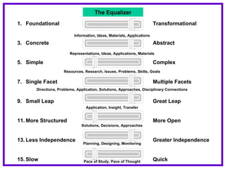 The Equalizer
1. Foundational                                                          Transformational

                           Information, Ideas, Materials, Applications

3. Concrete                                                              Abstract
                         Representations, Ideas, Applications, Materials

5. Simple                                                                Complex
                     Resources, Research, Issues, Problems, Skills, Goals

7. Single Facet                                                          Multiple Facets
       Directions, Problems, Application, Solutions, Approaches, Disciplinary Connections


9. Small Leap                                                            Great Leap
                                  Application, Insight, Transfer


11. More Structured                                                      More Open
                               Solutions, Decisions, Approaches


13. Less Independence                                                    Greater Independence
                                Planning, Designing, Monitoring



15. Slow                        Pace of Study, Pace of Thought           Quick
 