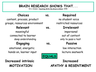 BRAIN RESEARCH SHOWS THAT. . .
                  Eric Jensen, Teaching With the Brain in Mind, 1998



         Choices                       vs.                   Required
 content, process, product                             no student voice
groups, resources environment                        restricted resources
        Relevant                        vs.                   Irrelevant
       meaningful                                             impersonal
   connected to learner                                     out of context
      deep understanding                                  only to pass a test
        Engaging                        vs.                       Passive
   emotional, energetic                                      low interaction
  hands on, learner input                                   lecture seatwork
                                   EQUALS
Increased intrinsic                                 Increased
  MOTIVATION                                  APATHY & RESENTMENT
 