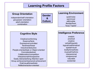 Learning Profile Factors

 Group Orientation                            Learning Environment
                                    Gender
independent/self orientation                          quiet/noise
                                       &               warm/cool
   group/peer orientation
      adult orientation             Culture            still/mobile
        combination                                  flexible/fixed
                                                    “busy”/”spare”



           Cognitive Style                    Intelligence Preference
                                                         analytic
           Creative/conforming                           practical
              Essence/facts                              creative
          Expressive/controlled                      verbal/linguistic
             Nonlinear/linear                     logical/mathematical
           Inductive/deductive                        spatial/visual
 People-oriented/task or Object oriented            bodily/kinesthetic
            Concrete/abstract                       musical/rhythmic
        Collaboration/competition                     interpersonal
       Interpersonal/introspective                    intrapersonal
  Easily distracted/long Attention span                 naturalist
Group achievement/personal achievement                  existential
          Oral/visual/kinesthetic
        Reflective/action-oriented
 