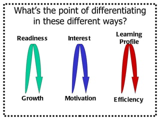 What’s the point of differentiating
    in these different ways?
                           Learning
Readines s    Interes t
                            Profile




  Growth     Motivation   E fficiency
 