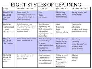 EIGHT STYLES OF LEARNING
TYPE               CHARACTERISTICS                    LIKES TO                  IS GOOD AT          LEARNS BEST BY
LINGUISTIC         Learns through the                 Read                      Memorizing          Saying, hearing and
                   manipulation of words. Loves                                 names, places,      seeing words
LEARNER            to read and write in order to
                                                      Write
“The Word                                             Tell stories              dates and trivia
                   explain themselves. They also
Player”            tend to enjoy talking


LOGICAL/           Looks for patterns when            Do experiments            Math                Categorizing
                   solving problems. Creates a set    Figure things out
Mathematical       of standards and follows them
                                                                                Reasoning           Classifying
Learner            when researching in a              Work with numbers         Logic               Working with abstract
“The Questioner”   sequential manner.                 Ask questions             Problem solving     patterns/relationships
                                                      Explore patterns and
                                                      relationships
SPATIAL            Learns through pictures, charts,   Draw, build, design       Imagining things    Visualizing
LEARNER            graphs, diagrams, and art.         and create things         Sensing changes     Dreaming
“The Visualizer”                                      Daydream                  Mazes/puzzles       Using the mind’s eye
                                                      Look at pictures/slides   Reading maps,       Working with
                                                      Watch movies              charts              colors/pictures
                                                      Play with machines

MUSICAL            Learning is often easier for       Sing, hum tunes           Picking up sounds   Rhythm
LEARNER            these students when set to                                   Remembering
                   music or rhythm
                                                      Listen to music                               Melody
“The Music                                                                      melodies
                                                      Play an instrument                            Music
Lover”                                                                          Noticing pitches/
                                                      Respond to music          rhythms
                                                                                Keeping time
 