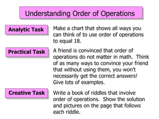 Understanding Order of Operations

Analytic Task    Make a chart that shows all ways you
                 can think of to use order of operations
                 to equal 18.

Practical Task   A friend is convinced that order of
                 operations do not matter in math. Think
                 of as many ways to convince your friend
                 that without using them, you won’t
                 necessarily get the correct answers!
                 Give lots of examples.

Creative Task    Write a book of riddles that involve
                 order of operations. Show the solution
                 and pictures on the page that follows
                 each riddle.
 