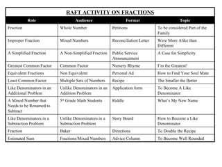 RAFT ACTIVITY ON FRACTIONS
           Role                   Audience                     Format                     Topic
Fraction                  Whole Number                Petitions               To be considered Part of the
                                                                              Family
Improper Fraction         Mixed Numbers               Reconciliation Letter   Were More Alike than
                                                                              Different
A Simplified Fraction     A Non-Simplified Fraction   Public Service          A Case for Simplicity
                                                      Announcement
Greatest Common Factor    Common Factor               Nursery Rhyme           I’m the Greatest!
Equivalent Fractions      Non Equivalent              Personal Ad             How to Find Your Soul Mate
Least Common Factor       Multiple Sets of Numbers    Recipe                  The Smaller the Better
Like Denominators in an   Unlike Denominators in an   Application form        To Become A Like
Additional Problem        Addition Problem                                    Denominator
A Mixed Number that       5th Grade Math Students     Riddle                  What’s My New Name
Needs to be Renamed to
Subtract
Like Denominators in a    Unlike Denominators in a    Story Board             How to Become a Like
Subtraction Problem       Subtraction Problem                                 Denominator
Fraction                  Baker                       Directions              To Double the Recipe
Estimated Sum             Fractions/Mixed Numbers     Advice Column           To Become Well Rounded
 