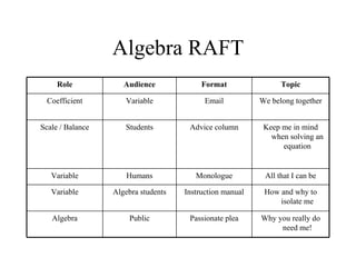 Algebra RAFT
     Role            Audience             Format                Topic

  Coefficient        Variable              Email          We belong together


Scale / Balance      Students         Advice column        Keep me in mind
                                                             when solving an
                                                                equation


   Variable           Humans            Monologue          All that I can be

   Variable       Algebra students   Instruction manual    How and why to
                                                               isolate me

   Algebra            Public          Passionate plea     Why you really do
                                                               need me!
 