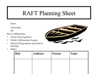 RAFT Planning Sheet
    Know
   Understand
   Do
How to Differentiate:
• Tiered? (See Equalizer)
• Profile? (Differentiate Format)
• Interest? (Keep options equivalent in
   learning)
• Other?

        Role                Audience      Format   Topic
 