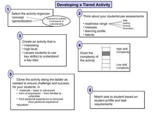 Developing a Tiered Activity
1
        Select the activity organizer                      2
        •concept                                               Think about your students/use assessments
                                   Essential to building
        •generalization              a framework of                                        skills
                                         understanding         • readiness range           reading
                                                                                           thinking
                                                               • interests                 information
                                                               • learning profile
                                                               • talents
              3
                  Create an activity that is
                  • interesting                            4
                  • high level                                                        High skill/
                  • causes students to use                  Chart the                 Complexity
                    key skill(s) to understand              complexity of
                    a key idea                              the activity
                                                                                      Low skill/
                                                                                      complexity

    5
           Clone the activity along the ladder as
        needed to ensure challenge and success
        for your students, in
           • materials – basic to advanced                         6
            • form of expression – from familiar to
                       unfamiliar                                      Match task to student based on
            • from personal experience to removed
                       from personal experience                        student profile and task
            •equalizer                                                 requirements
 