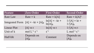 Differentiating Zero-, First-, and Second-Order Reactions.pptx