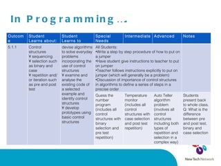 In Programming…. Outcome Student Learns about:  Student Learns to  Special Needs Intermediate Advanced Notes 5.1.1 Control structures • sequencing • selection such as binary and case • repetition and/or iteration such as pre and post test devise algorithms to solve everyday problems incorporating the use of control structures • examine and analyse the existing code of a selected example and identify control structures • develop prototypes using basic control structures All Students:  Write a step by step procedure of how to put on a jumper Have student give instructions to teacher to put on jumper Teacher follows instructions explicitly to put on jumper (which will generally be a problem) Discussion of importance of control structures in algorithms to define a series of steps in a precise order Guess the number program (includes all control structures with binary selection and pre test repetition) Temperature monitor (includes all control structures with case selection and post test repetition)  Auto Teller algorithm problem (involves all control structures including both types of repetition and selection in a complex way) Students present back to whole class.  Q: What is the difference between pre and post test, binary and case selection 