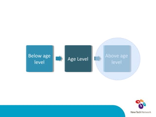 Below age level Age Level Above age level 